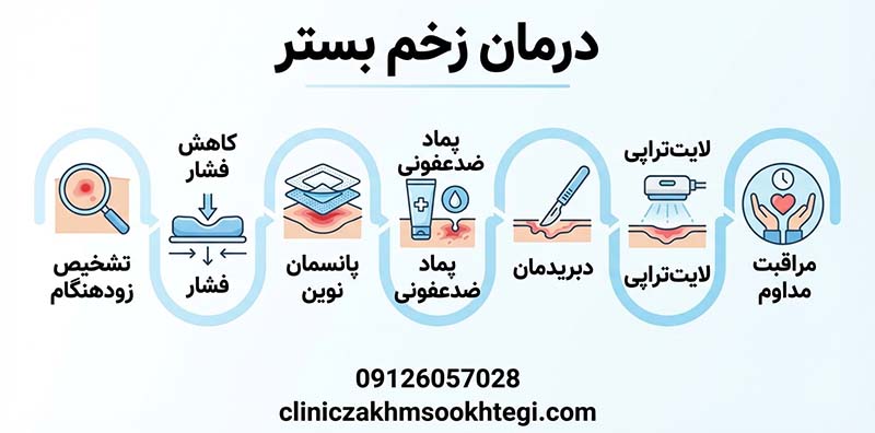درمان زخم بستر
