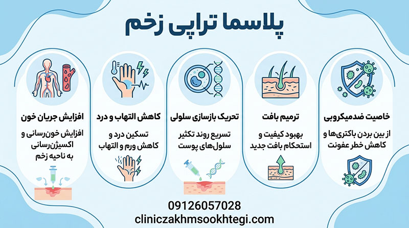 پلاسما تراپی زخم پلاسما تراپی زخم